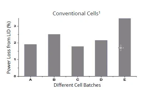 LID verschijnselen in grafiek